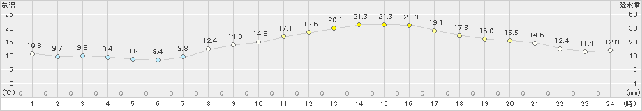 三角(>2017年04月13日)のアメダスグラフ