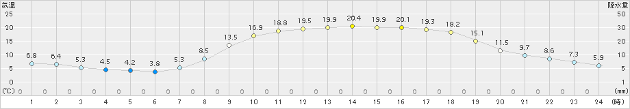 大口(>2017年04月13日)のアメダスグラフ