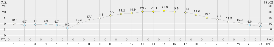 溝辺(>2017年04月13日)のアメダスグラフ