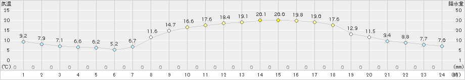 田代(>2017年04月13日)のアメダスグラフ