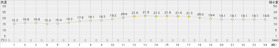 伊仙(>2017年04月13日)のアメダスグラフ