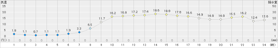 山口(>2017年04月14日)のアメダスグラフ