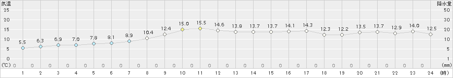 余市(>2017年04月14日)のアメダスグラフ