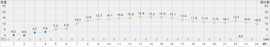 黒松内(>2017年04月14日)のアメダスグラフ
