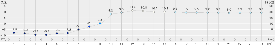 日高(>2017年04月14日)のアメダスグラフ