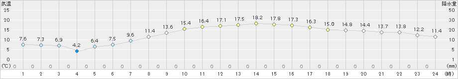 六ケ所(>2017年04月14日)のアメダスグラフ