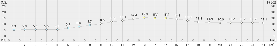 青森大谷(>2017年04月14日)のアメダスグラフ