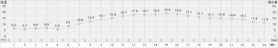 種市(>2017年04月14日)のアメダスグラフ