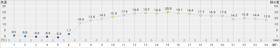 普代(>2017年04月14日)のアメダスグラフ