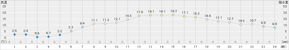川渡(>2017年04月14日)のアメダスグラフ