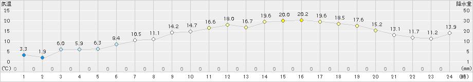 亘理(>2017年04月14日)のアメダスグラフ