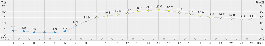 鉾田(>2017年04月14日)のアメダスグラフ