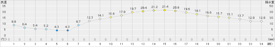 つくば(>2017年04月14日)のアメダスグラフ