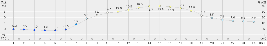 塩谷(>2017年04月14日)のアメダスグラフ