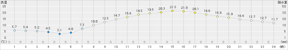 宇都宮(>2017年04月14日)のアメダスグラフ