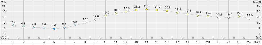 越谷(>2017年04月14日)のアメダスグラフ