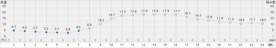 小河内(>2017年04月14日)のアメダスグラフ