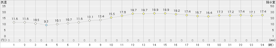 羽田(>2017年04月14日)のアメダスグラフ