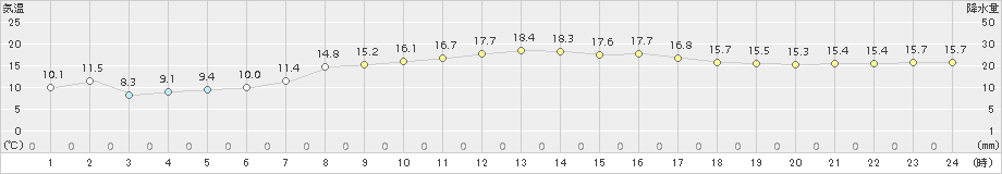 大島(>2017年04月14日)のアメダスグラフ