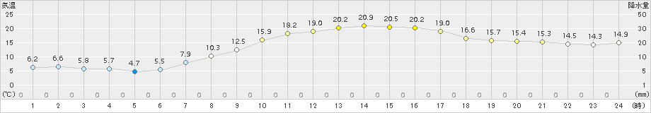 我孫子(>2017年04月14日)のアメダスグラフ