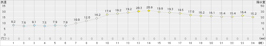 木更津(>2017年04月14日)のアメダスグラフ