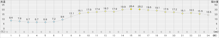 海老名(>2017年04月14日)のアメダスグラフ