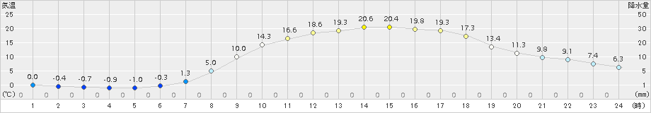 信州新町(>2017年04月14日)のアメダスグラフ