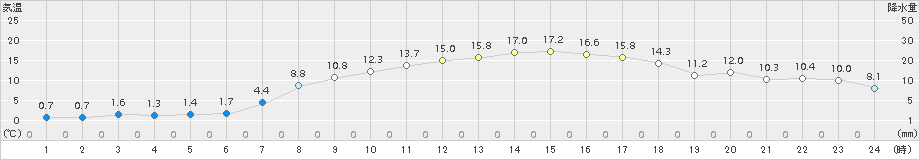 東御(>2017年04月14日)のアメダスグラフ