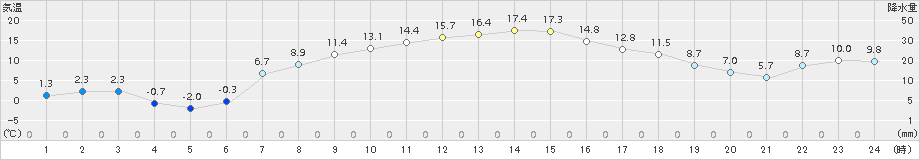 軽井沢(>2017年04月14日)のアメダスグラフ