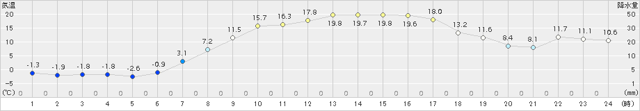 立科(>2017年04月14日)のアメダスグラフ