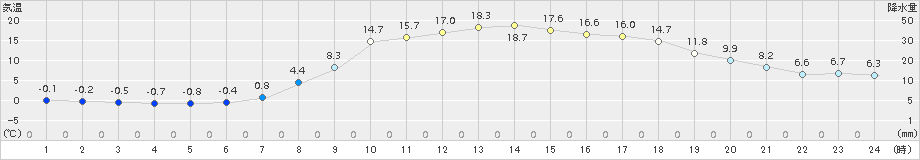 木曽福島(>2017年04月14日)のアメダスグラフ