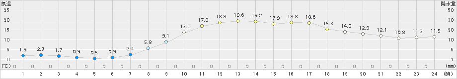 伊那(>2017年04月14日)のアメダスグラフ