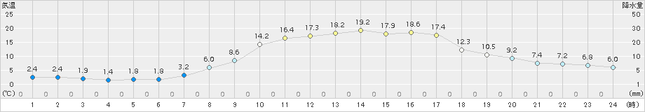 南木曽(>2017年04月14日)のアメダスグラフ