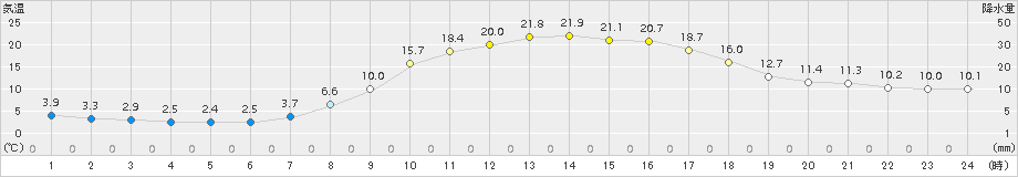 南信濃(>2017年04月14日)のアメダスグラフ