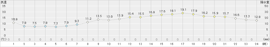 セントレア(>2017年04月14日)のアメダスグラフ