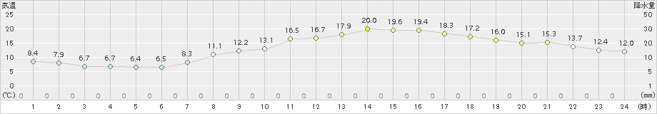 豊橋(>2017年04月14日)のアメダスグラフ