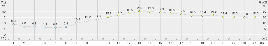 伊良湖(>2017年04月14日)のアメダスグラフ