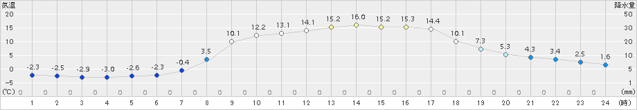 宮之前(>2017年04月14日)のアメダスグラフ