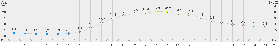 樽見(>2017年04月14日)のアメダスグラフ