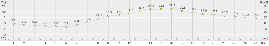 岐阜(>2017年04月14日)のアメダスグラフ