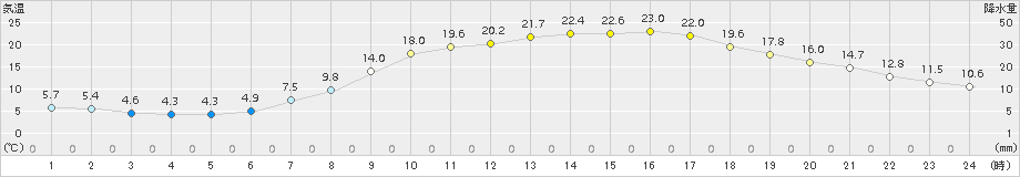 多治見(>2017年04月14日)のアメダスグラフ