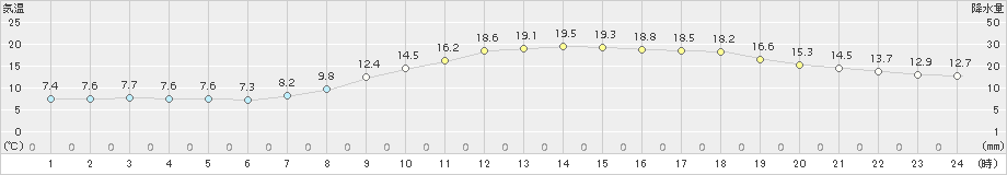 桑名(>2017年04月14日)のアメダスグラフ