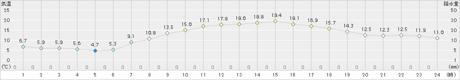 四日市(>2017年04月14日)のアメダスグラフ