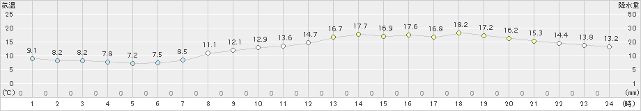 津(>2017年04月14日)のアメダスグラフ