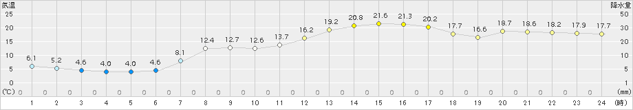 鳥羽(>2017年04月14日)のアメダスグラフ