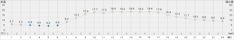 南伊勢(>2017年04月14日)のアメダスグラフ