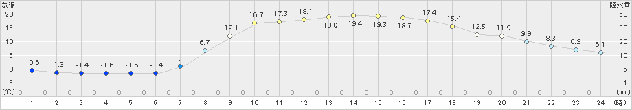 下関(>2017年04月14日)のアメダスグラフ