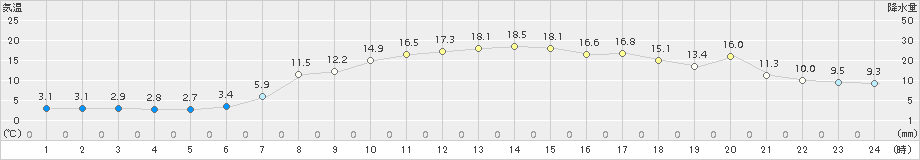 羽茂(>2017年04月14日)のアメダスグラフ