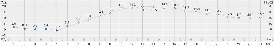 新津(>2017年04月14日)のアメダスグラフ