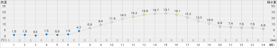 十日町(>2017年04月14日)のアメダスグラフ